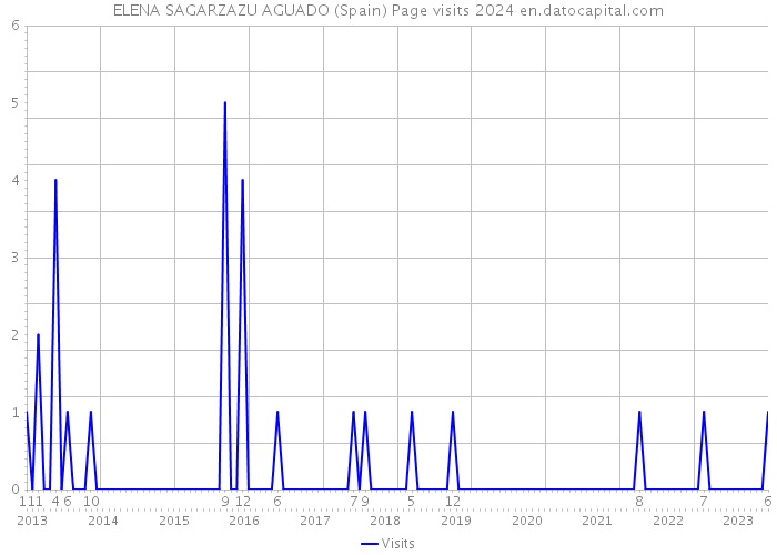 ELENA SAGARZAZU AGUADO (Spain) Page visits 2024 