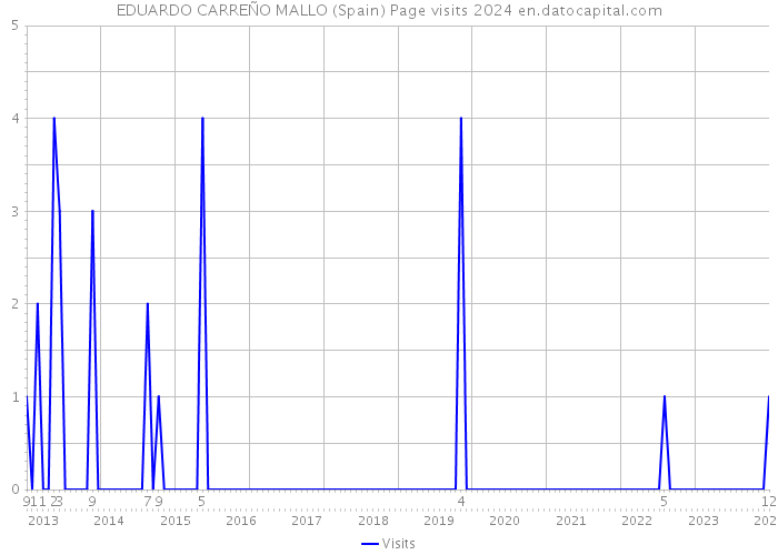EDUARDO CARREÑO MALLO (Spain) Page visits 2024 