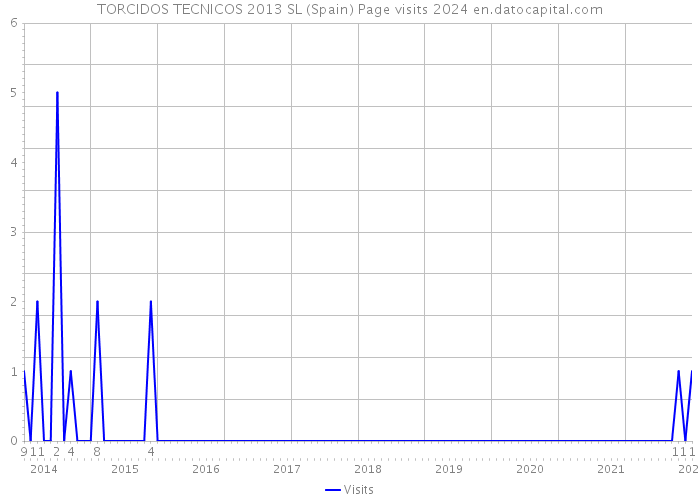 TORCIDOS TECNICOS 2013 SL (Spain) Page visits 2024 