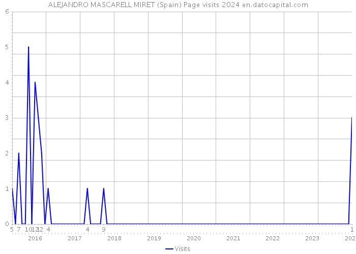 ALEJANDRO MASCARELL MIRET (Spain) Page visits 2024 