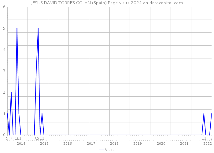 JESUS DAVID TORRES GOLAN (Spain) Page visits 2024 