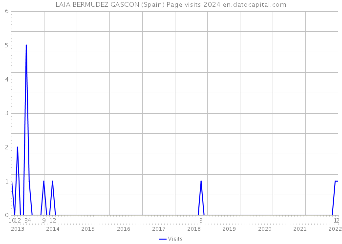 LAIA BERMUDEZ GASCON (Spain) Page visits 2024 