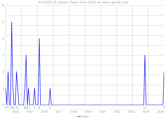 AGUADO SL (Spain) Page visits 2024 
