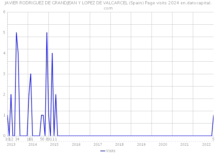 JAVIER RODRIGUEZ DE GRANDJEAN Y LOPEZ DE VALCARCEL (Spain) Page visits 2024 