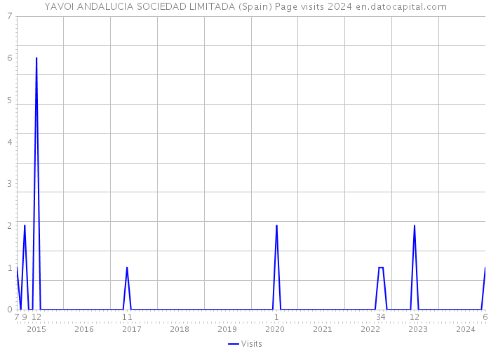 YAVOI ANDALUCIA SOCIEDAD LIMITADA (Spain) Page visits 2024 