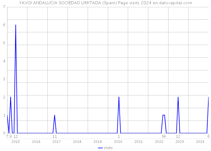 YAVOI ANDALUCIA SOCIEDAD LIMITADA (Spain) Page visits 2024 