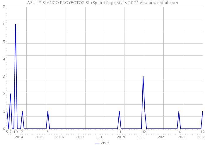 AZUL Y BLANCO PROYECTOS SL (Spain) Page visits 2024 