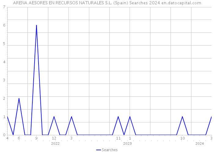 ARENA AESORES EN RECURSOS NATURALES S.L. (Spain) Searches 2024 