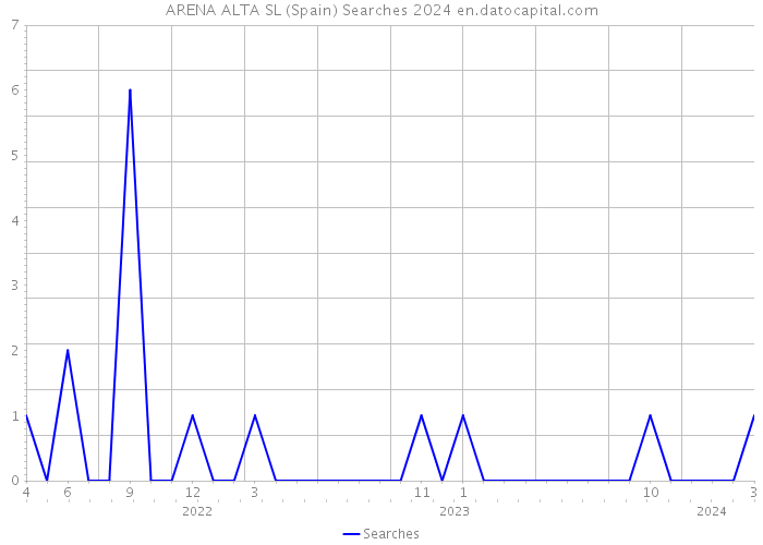 ARENA ALTA SL (Spain) Searches 2024 