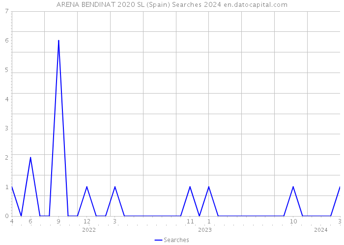 ARENA BENDINAT 2020 SL (Spain) Searches 2024 