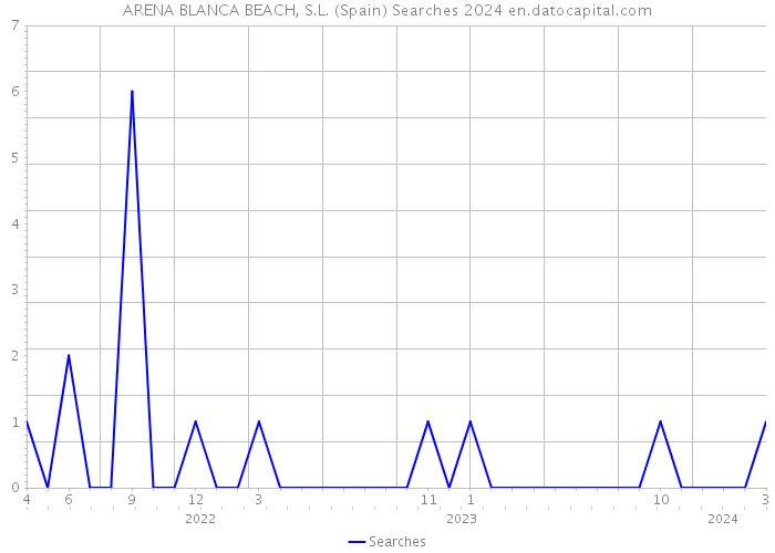 ARENA BLANCA BEACH, S.L. (Spain) Searches 2024 