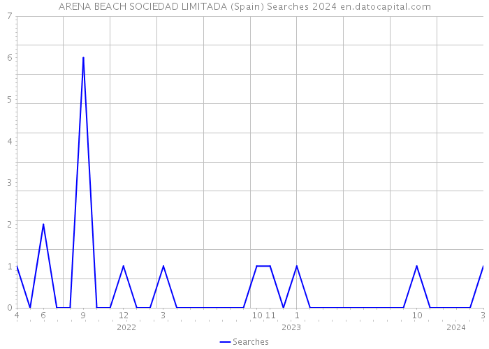 ARENA BEACH SOCIEDAD LIMITADA (Spain) Searches 2024 