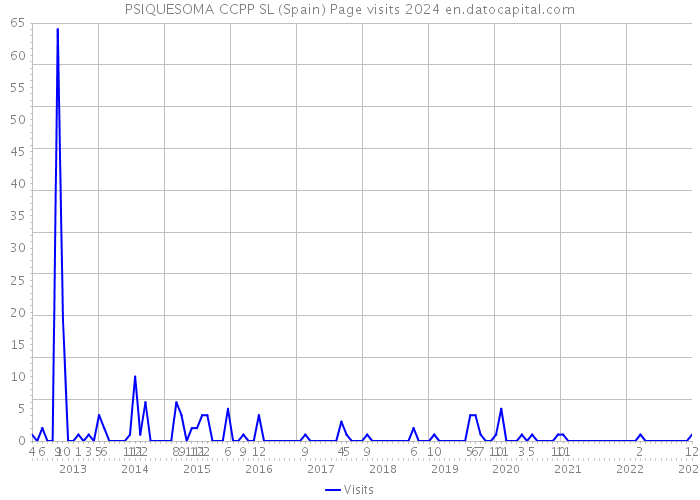 PSIQUESOMA CCPP SL (Spain) Page visits 2024 