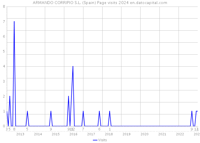 ARMANDO CORRIPIO S.L. (Spain) Page visits 2024 