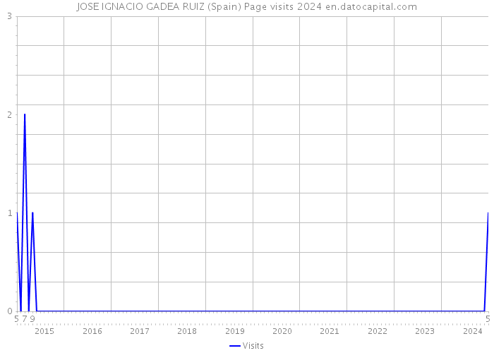 JOSE IGNACIO GADEA RUIZ (Spain) Page visits 2024 