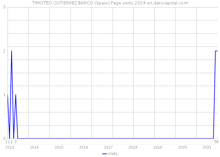 TIMOTEO GUTIERREZ BARCO (Spain) Page visits 2024 