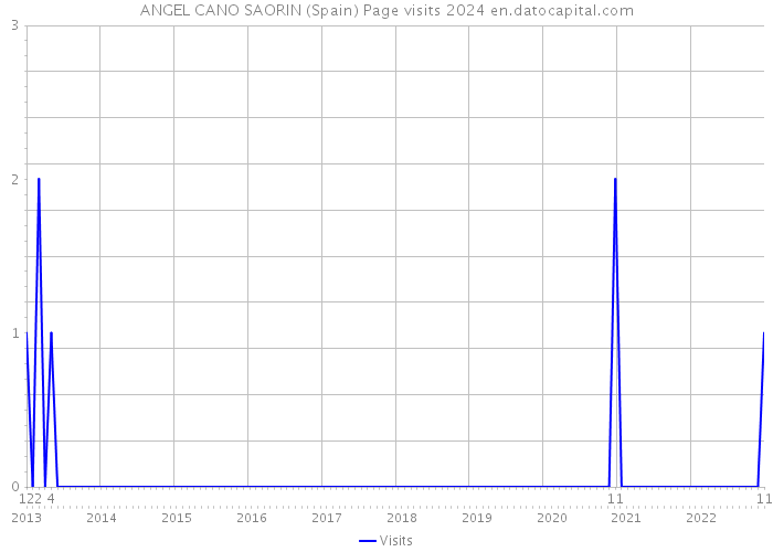 ANGEL CANO SAORIN (Spain) Page visits 2024 