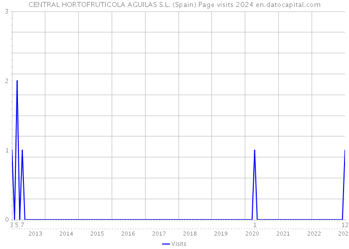 CENTRAL HORTOFRUTICOLA AGUILAS S.L. (Spain) Page visits 2024 