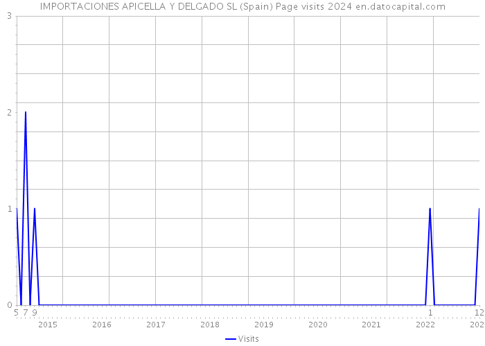 IMPORTACIONES APICELLA Y DELGADO SL (Spain) Page visits 2024 
