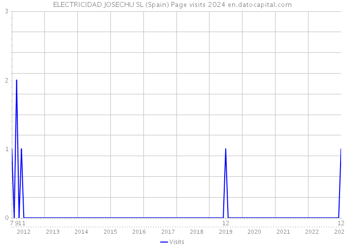 ELECTRICIDAD JOSECHU SL (Spain) Page visits 2024 