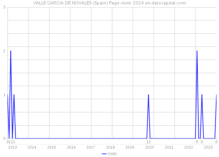 VALLE GARCIA DE NOVALES (Spain) Page visits 2024 