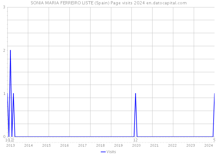 SONIA MARIA FERREIRO LISTE (Spain) Page visits 2024 