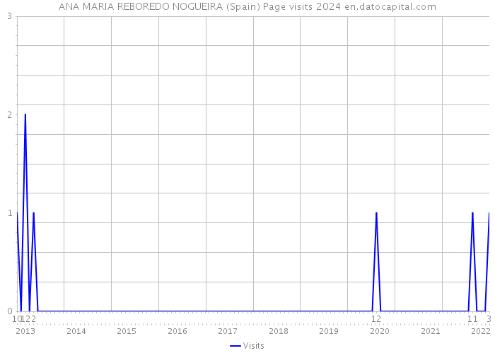 ANA MARIA REBOREDO NOGUEIRA (Spain) Page visits 2024 