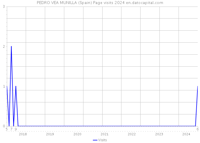 PEDRO VEA MUNILLA (Spain) Page visits 2024 