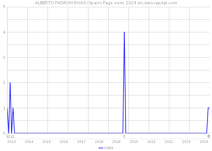 ALBERTO PADRON RIVAS (Spain) Page visits 2024 