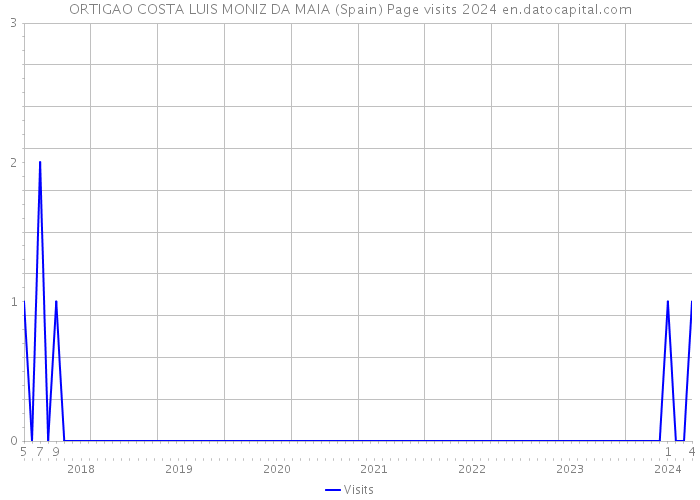 ORTIGAO COSTA LUIS MONIZ DA MAIA (Spain) Page visits 2024 