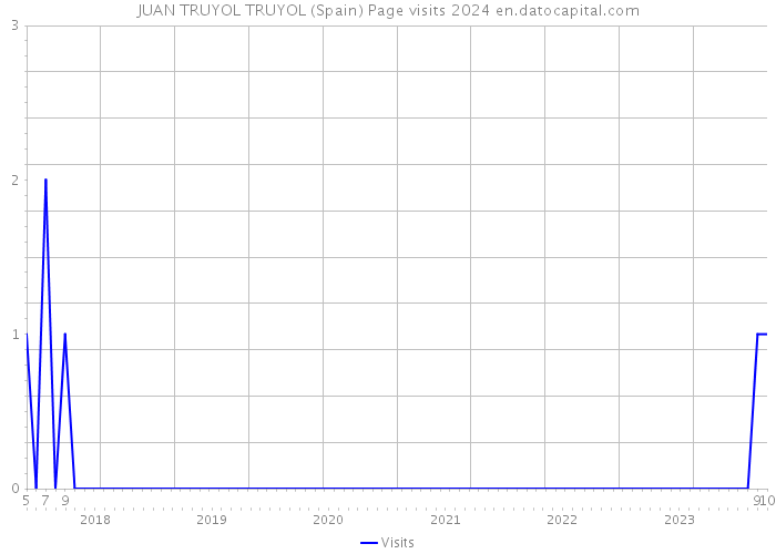 JUAN TRUYOL TRUYOL (Spain) Page visits 2024 
