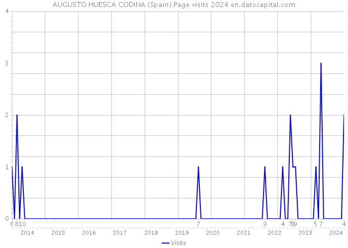 AUGUSTO HUESCA CODINA (Spain) Page visits 2024 