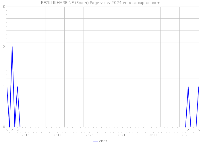 REZKI IKHARBINE (Spain) Page visits 2024 