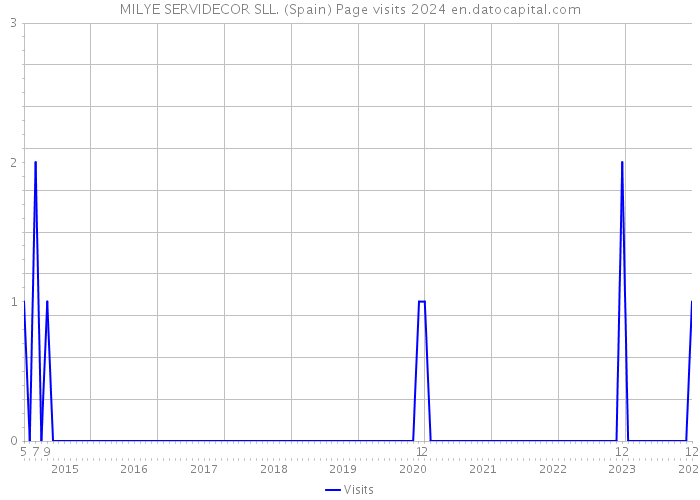 MILYE SERVIDECOR SLL. (Spain) Page visits 2024 
