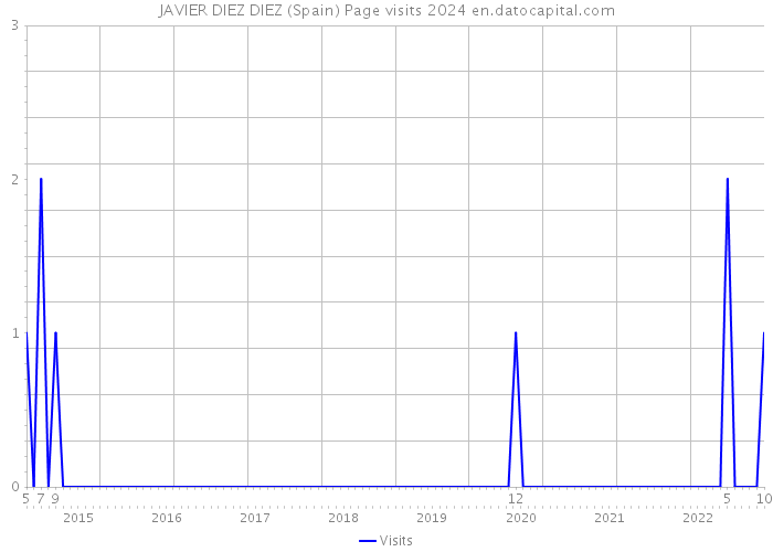 JAVIER DIEZ DIEZ (Spain) Page visits 2024 