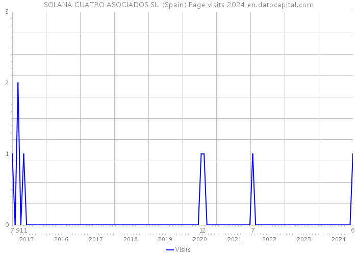 SOLANA CUATRO ASOCIADOS SL. (Spain) Page visits 2024 