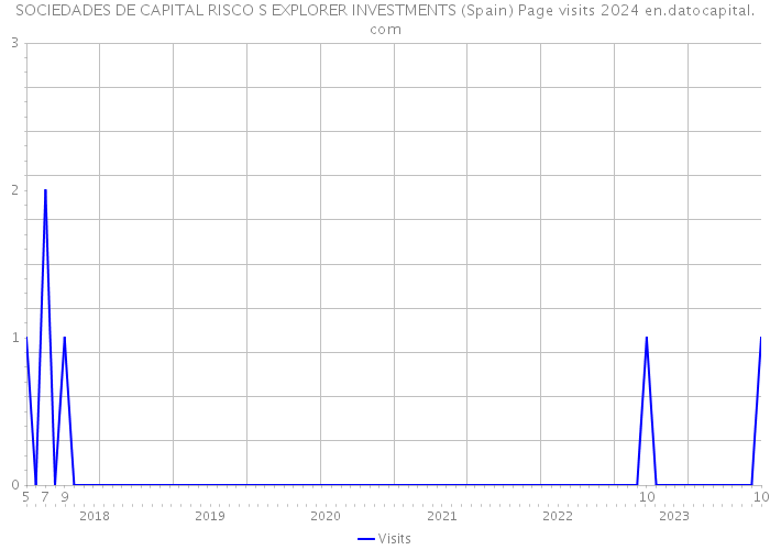 SOCIEDADES DE CAPITAL RISCO S EXPLORER INVESTMENTS (Spain) Page visits 2024 