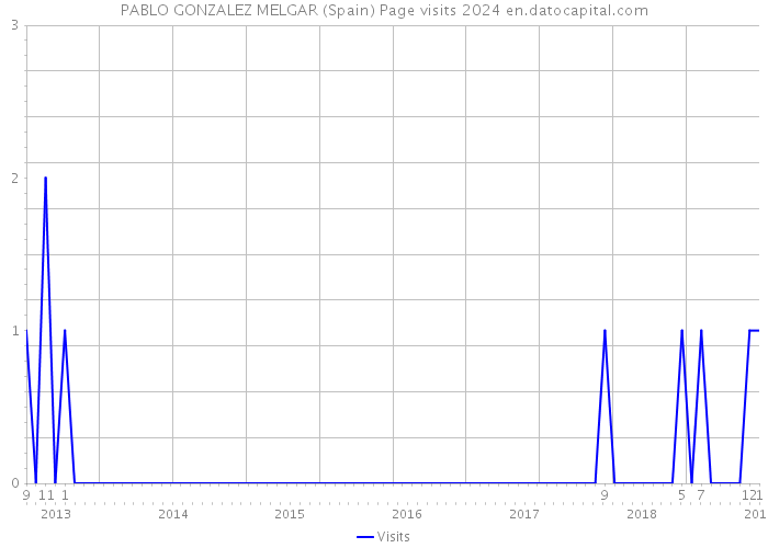 PABLO GONZALEZ MELGAR (Spain) Page visits 2024 