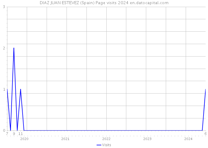 DIAZ JUAN ESTEVEZ (Spain) Page visits 2024 