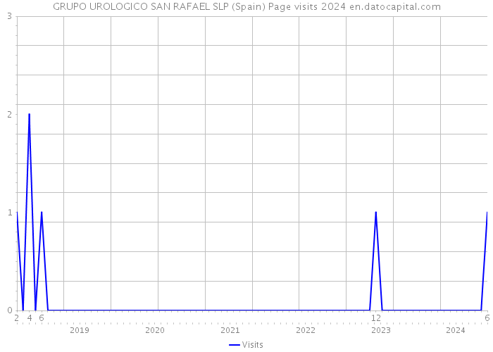 GRUPO UROLOGICO SAN RAFAEL SLP (Spain) Page visits 2024 