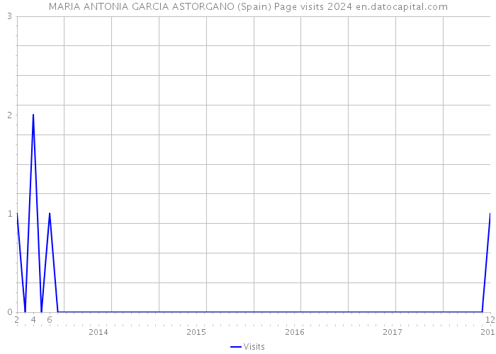 MARIA ANTONIA GARCIA ASTORGANO (Spain) Page visits 2024 