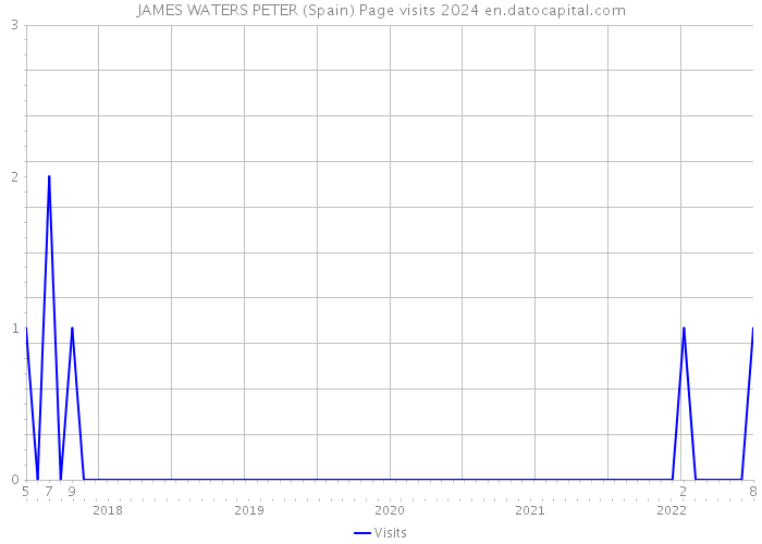 JAMES WATERS PETER (Spain) Page visits 2024 