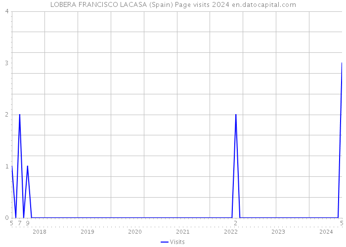 LOBERA FRANCISCO LACASA (Spain) Page visits 2024 