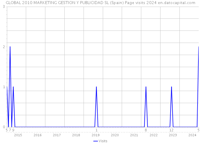 GLOBAL 2010 MARKETING GESTION Y PUBLICIDAD SL (Spain) Page visits 2024 