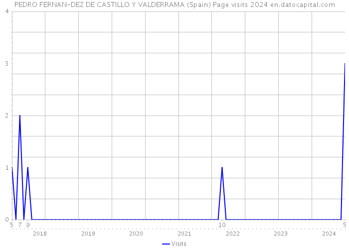 PEDRO FERNAN-DEZ DE CASTILLO Y VALDERRAMA (Spain) Page visits 2024 