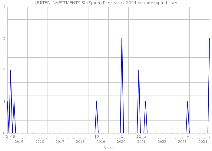 UNITED INVESTMENTS SL (Spain) Page visits 2024 