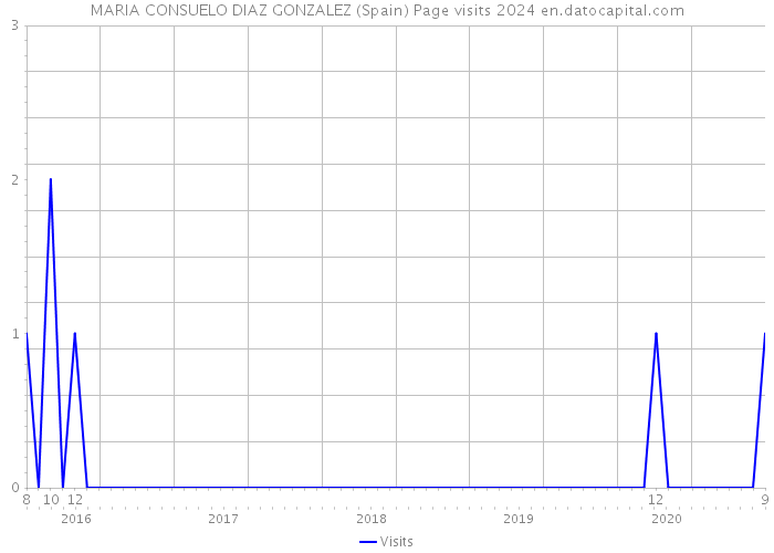 MARIA CONSUELO DIAZ GONZALEZ (Spain) Page visits 2024 