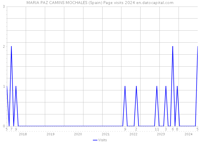 MARIA PAZ CAMINS MOCHALES (Spain) Page visits 2024 