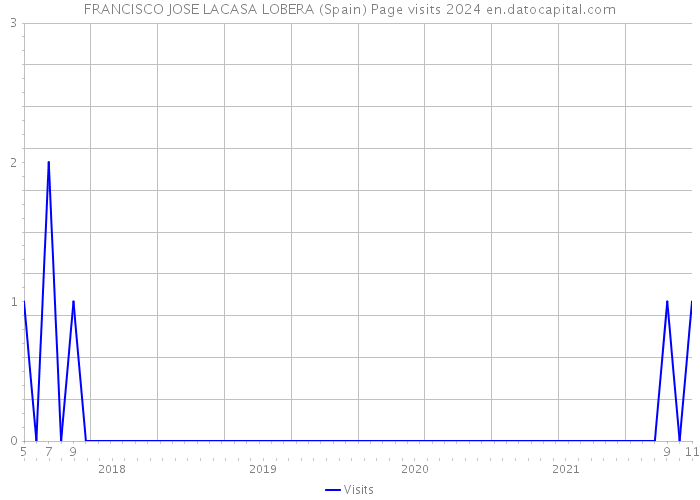 FRANCISCO JOSE LACASA LOBERA (Spain) Page visits 2024 
