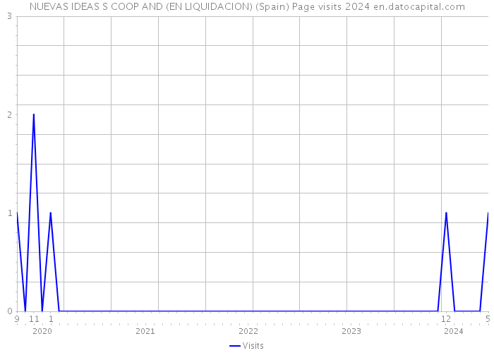 NUEVAS IDEAS S COOP AND (EN LIQUIDACION) (Spain) Page visits 2024 